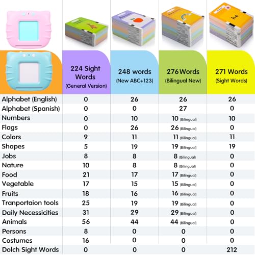 QuTZ Talking Flash Cards for Toddlers 2 4 Autism Toys Speech Therapy Toys Educational ABC Learning Talking Sight Words Flash Cards Kindergarten for Boys and Girls 248 Sight Words Blue 0 1 belly baby and beyond